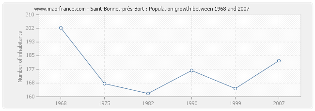 Population Saint-Bonnet-près-Bort