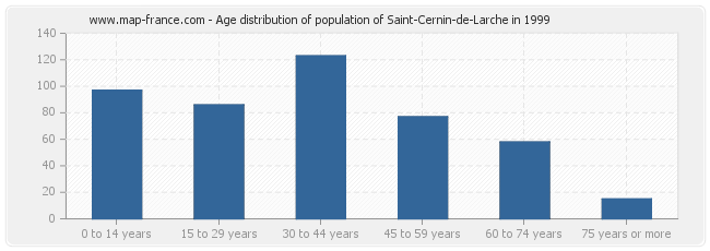 Age distribution of population of Saint-Cernin-de-Larche in 1999