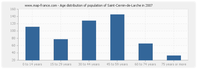 Age distribution of population of Saint-Cernin-de-Larche in 2007