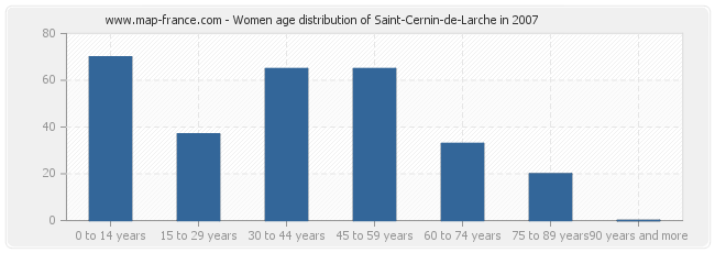 Women age distribution of Saint-Cernin-de-Larche in 2007