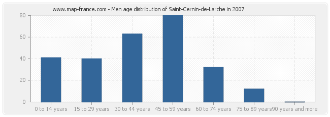 Men age distribution of Saint-Cernin-de-Larche in 2007
