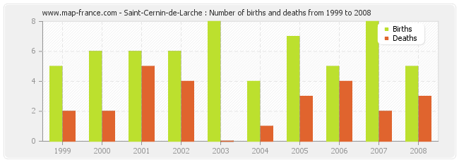 Saint-Cernin-de-Larche : Number of births and deaths from 1999 to 2008