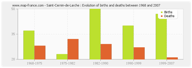 Saint-Cernin-de-Larche : Evolution of births and deaths between 1968 and 2007