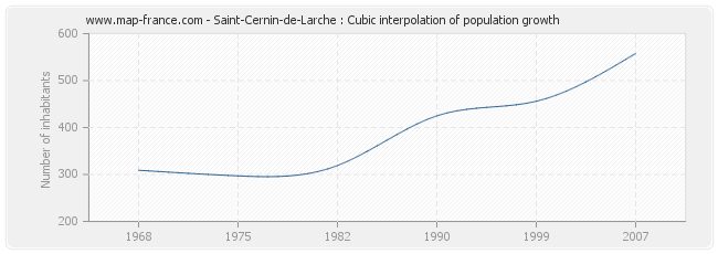 Saint-Cernin-de-Larche : Cubic interpolation of population growth
