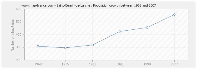 Population Saint-Cernin-de-Larche