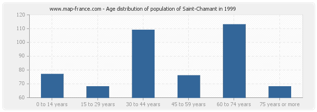 Age distribution of population of Saint-Chamant in 1999