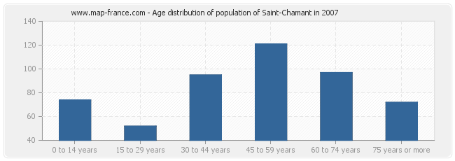 Age distribution of population of Saint-Chamant in 2007