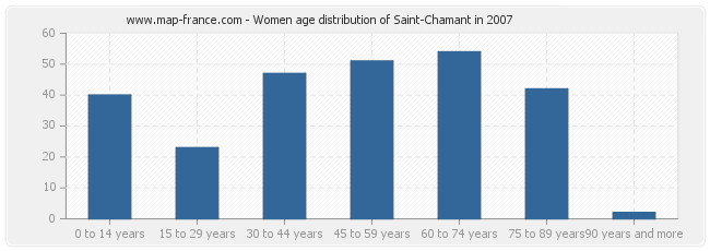 Women age distribution of Saint-Chamant in 2007