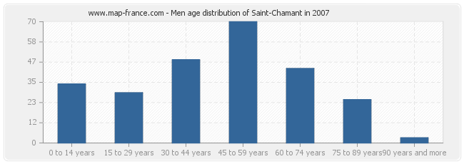 Men age distribution of Saint-Chamant in 2007