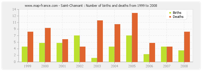 Saint-Chamant : Number of births and deaths from 1999 to 2008