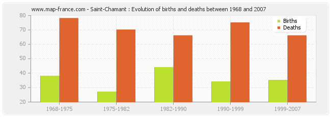 Saint-Chamant : Evolution of births and deaths between 1968 and 2007