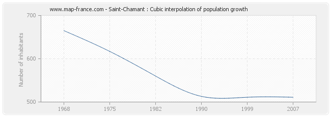 Saint-Chamant : Cubic interpolation of population growth