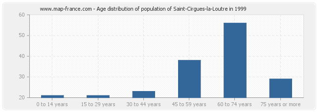 Age distribution of population of Saint-Cirgues-la-Loutre in 1999