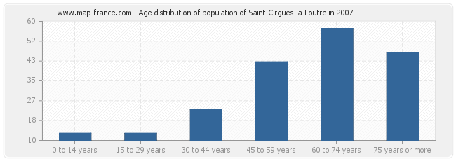 Age distribution of population of Saint-Cirgues-la-Loutre in 2007