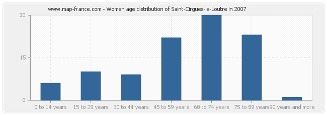 Women age distribution of Saint-Cirgues-la-Loutre in 2007