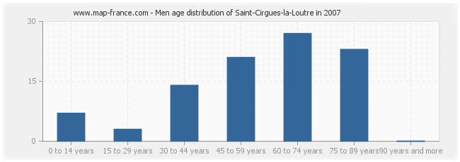 Men age distribution of Saint-Cirgues-la-Loutre in 2007