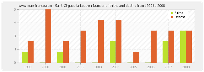 Saint-Cirgues-la-Loutre : Number of births and deaths from 1999 to 2008
