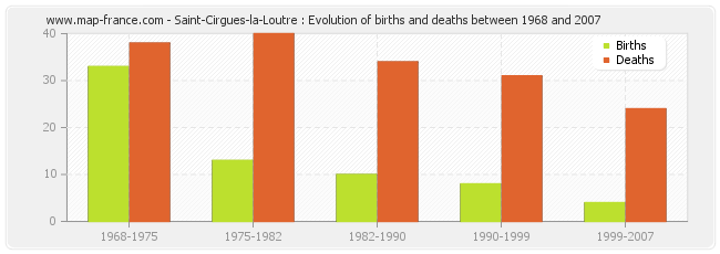 Saint-Cirgues-la-Loutre : Evolution of births and deaths between 1968 and 2007