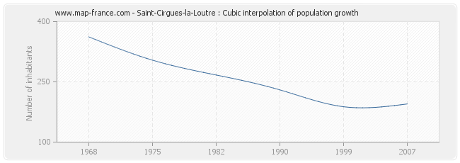 Saint-Cirgues-la-Loutre : Cubic interpolation of population growth