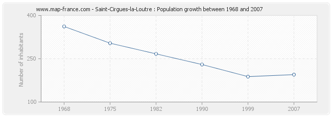 Population Saint-Cirgues-la-Loutre