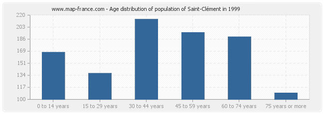 Age distribution of population of Saint-Clément in 1999