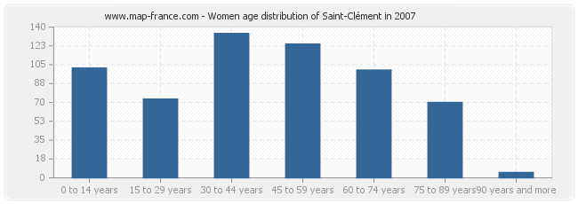 Women age distribution of Saint-Clément in 2007