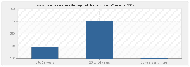 Men age distribution of Saint-Clément in 2007