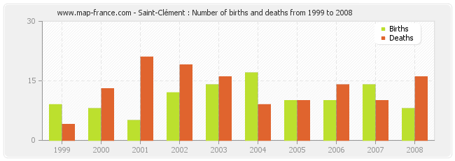 Saint-Clément : Number of births and deaths from 1999 to 2008