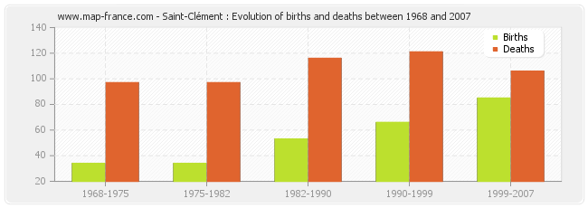 Saint-Clément : Evolution of births and deaths between 1968 and 2007