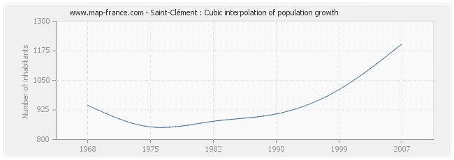 Saint-Clément : Cubic interpolation of population growth