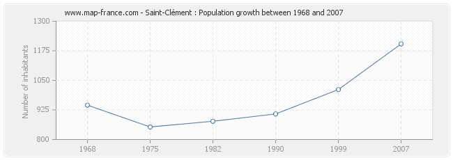 Population Saint-Clément