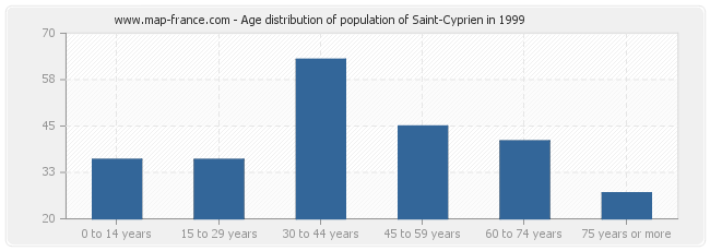 Age distribution of population of Saint-Cyprien in 1999