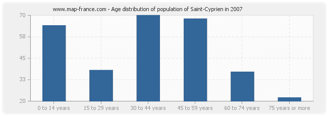 Age distribution of population of Saint-Cyprien in 2007