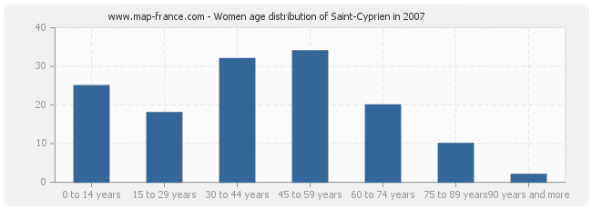 Women age distribution of Saint-Cyprien in 2007