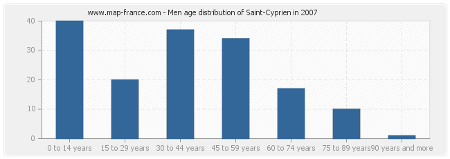 Men age distribution of Saint-Cyprien in 2007