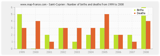 Saint-Cyprien : Number of births and deaths from 1999 to 2008