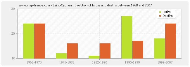 Saint-Cyprien : Evolution of births and deaths between 1968 and 2007