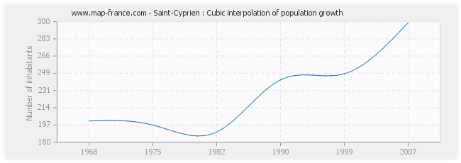 Saint-Cyprien : Cubic interpolation of population growth