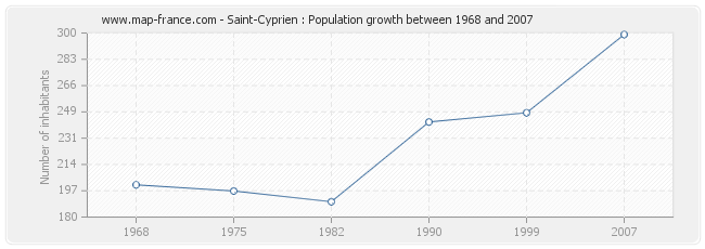 Population Saint-Cyprien