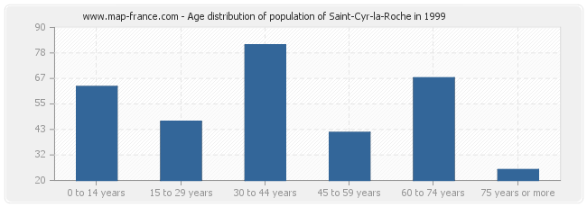 Age distribution of population of Saint-Cyr-la-Roche in 1999