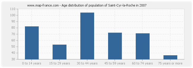 Age distribution of population of Saint-Cyr-la-Roche in 2007