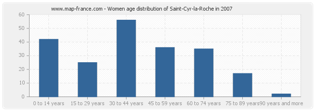 Women age distribution of Saint-Cyr-la-Roche in 2007