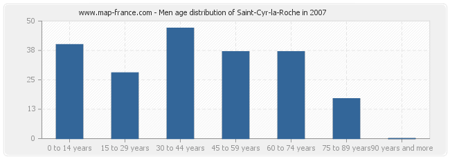 Men age distribution of Saint-Cyr-la-Roche in 2007