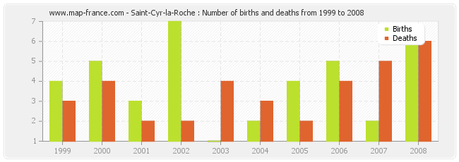 Saint-Cyr-la-Roche : Number of births and deaths from 1999 to 2008