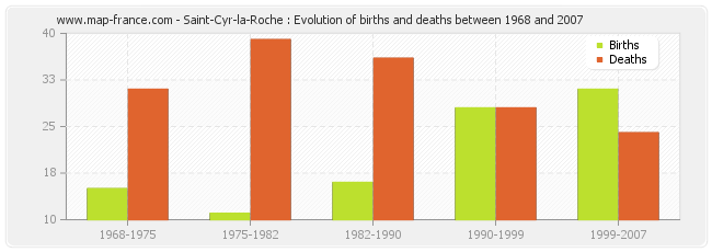 Saint-Cyr-la-Roche : Evolution of births and deaths between 1968 and 2007