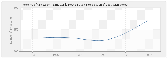 Saint-Cyr-la-Roche : Cubic interpolation of population growth