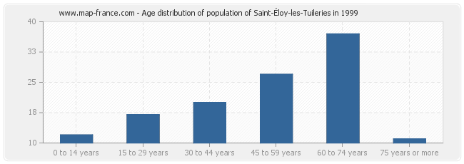 Age distribution of population of Saint-Éloy-les-Tuileries in 1999