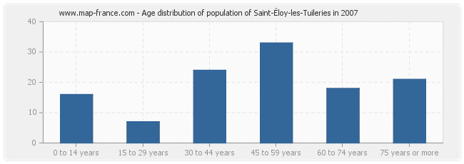 Age distribution of population of Saint-Éloy-les-Tuileries in 2007
