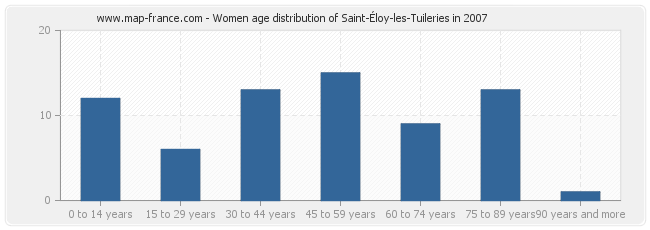 Women age distribution of Saint-Éloy-les-Tuileries in 2007