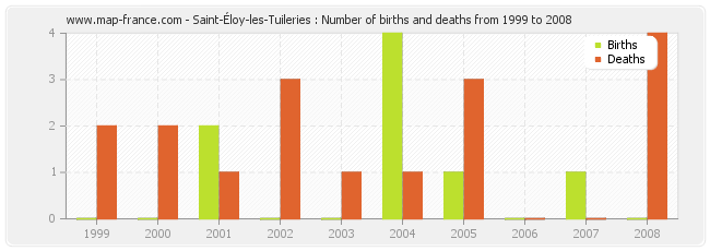 Saint-Éloy-les-Tuileries : Number of births and deaths from 1999 to 2008